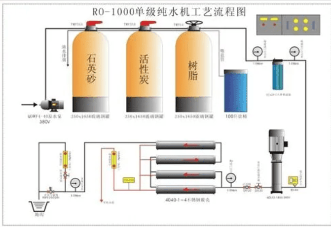 (圖:反滲透水處理系統(tǒng))