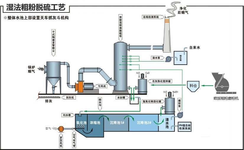 (圖:電廠脫作業(yè)流程)