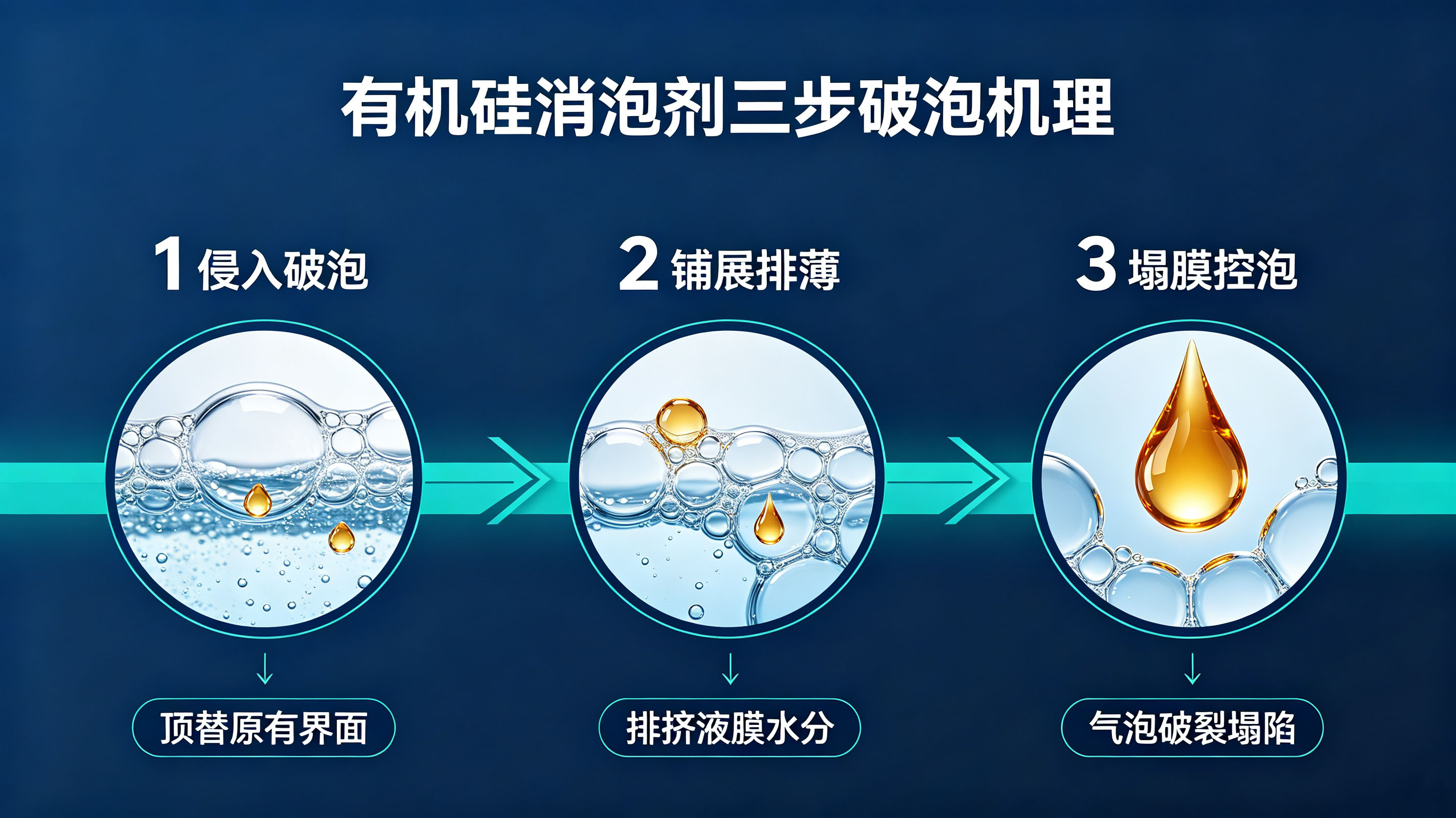 有機硅消泡劑消泡原理示意圖